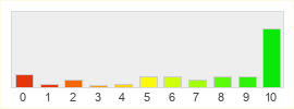 Répartition des notes de Adellion