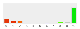 Répartition des notes de Progress Quest